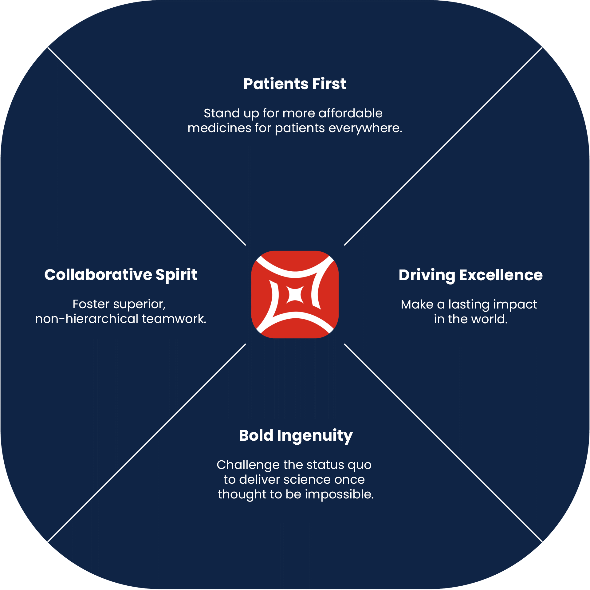 BeOne company core values graphic highlighting Patients First, Driving Excellence, Bold Ingenuity, and Collaborative Spirit.